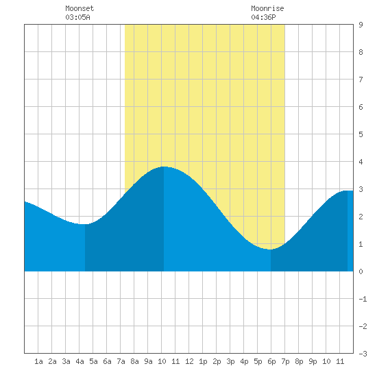 Little Spanish Key tide chart for Sunday, October 13, 2024