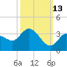 Little Spanish Key tide chart for Sunday, October 13, 2024