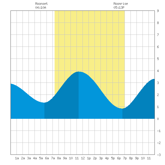 Little Spanish Key tide chart for Monday, October 14, 2024