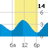 Little Spanish Key tide chart for Monday, October 14, 2024