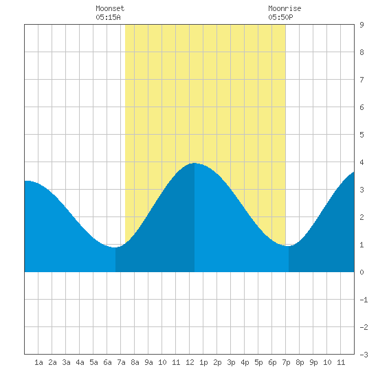 Little Spanish Key tide chart for Tuesday, October 15, 2024