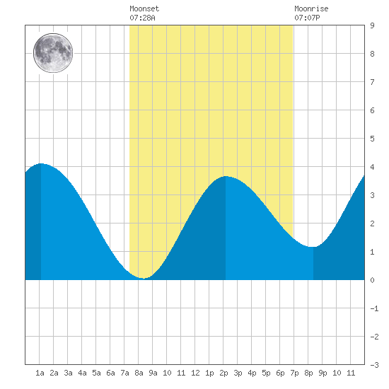 Little Spanish Key tide chart for Thursday, October 17, 2024