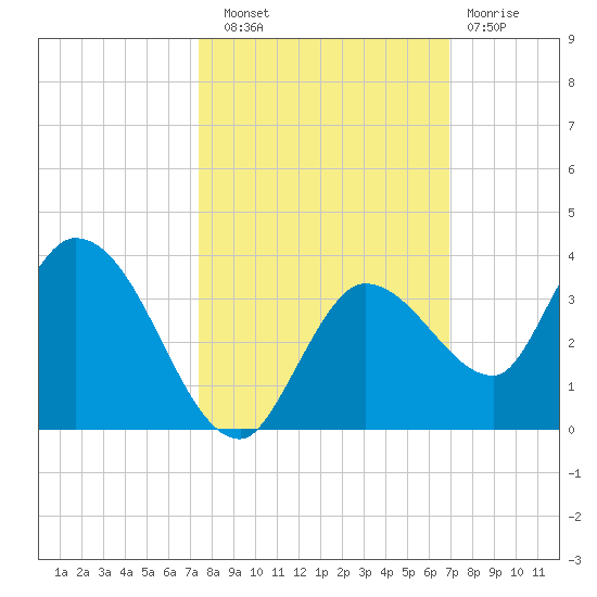 Little Spanish Key tide chart for Friday, October 18, 2024
