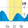 Little Spanish Key tide chart for Friday, October 18, 2024