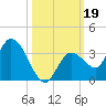 Little Spanish Key tide chart for Saturday, October 19, 2024