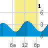 Little Spanish Key tide chart for Tuesday, October 1, 2024