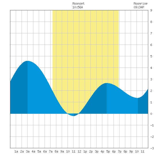 Little Spanish Key tide chart for Sunday, October 20, 2024