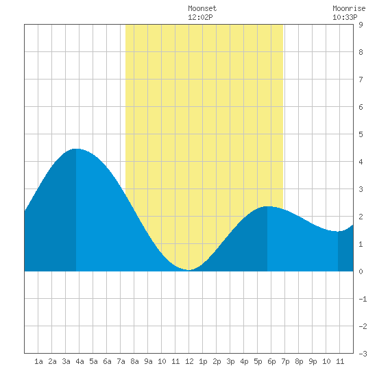 Little Spanish Key tide chart for Monday, October 21, 2024