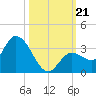 Little Spanish Key tide chart for Monday, October 21, 2024