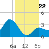 Little Spanish Key tide chart for Tuesday, October 22, 2024