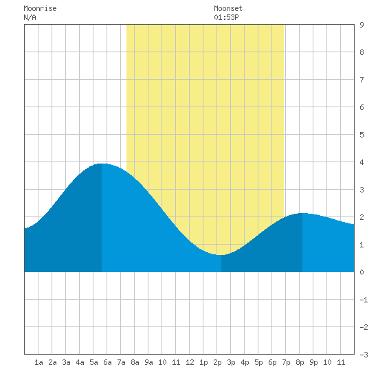 Little Spanish Key tide chart for Wednesday, October 23, 2024