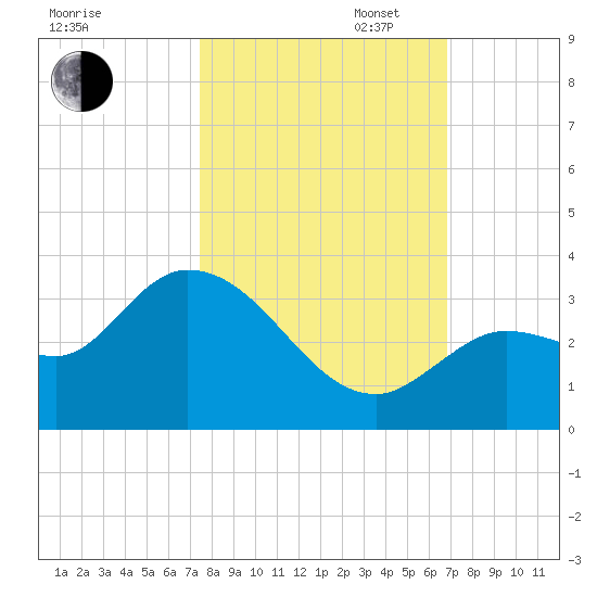 Little Spanish Key tide chart for Thursday, October 24, 2024
