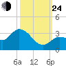 Little Spanish Key tide chart for Thursday, October 24, 2024