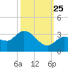 Little Spanish Key tide chart for Friday, October 25, 2024