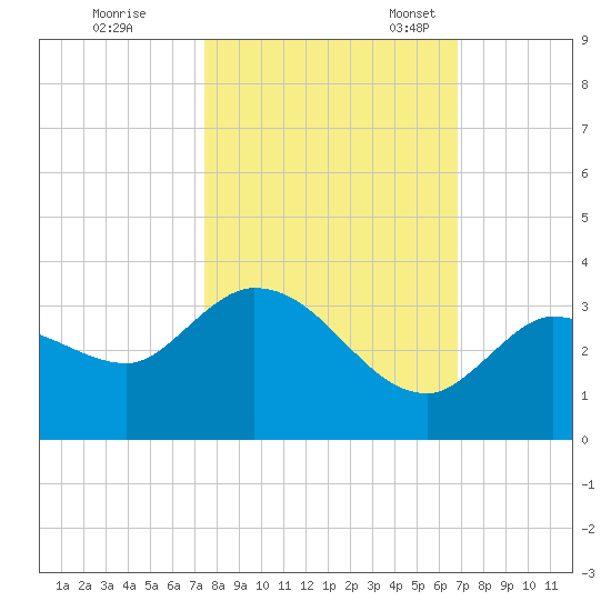 Little Spanish Key tide chart for Saturday, October 26, 2024