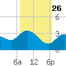 Little Spanish Key tide chart for Saturday, October 26, 2024