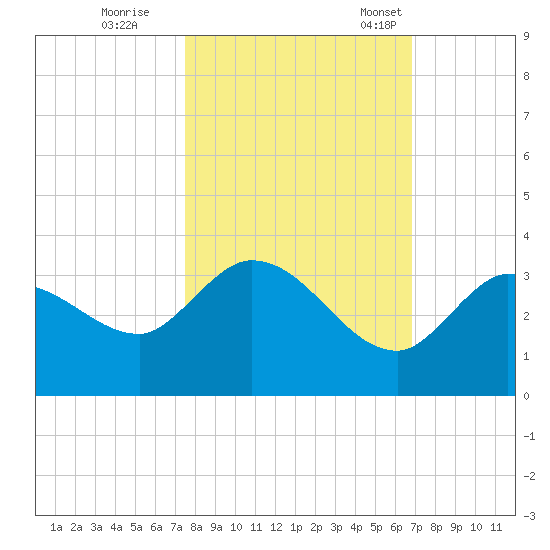 Little Spanish Key tide chart for Sunday, October 27, 2024