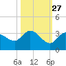 Little Spanish Key tide chart for Sunday, October 27, 2024