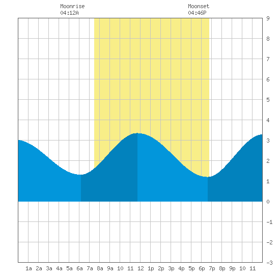 Little Spanish Key tide chart for Monday, October 28, 2024