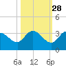Little Spanish Key tide chart for Monday, October 28, 2024