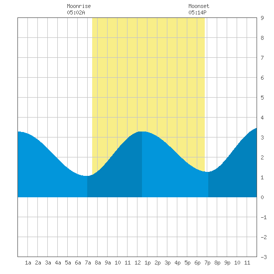 Little Spanish Key tide chart for Tuesday, October 29, 2024