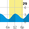 Little Spanish Key tide chart for Tuesday, October 29, 2024
