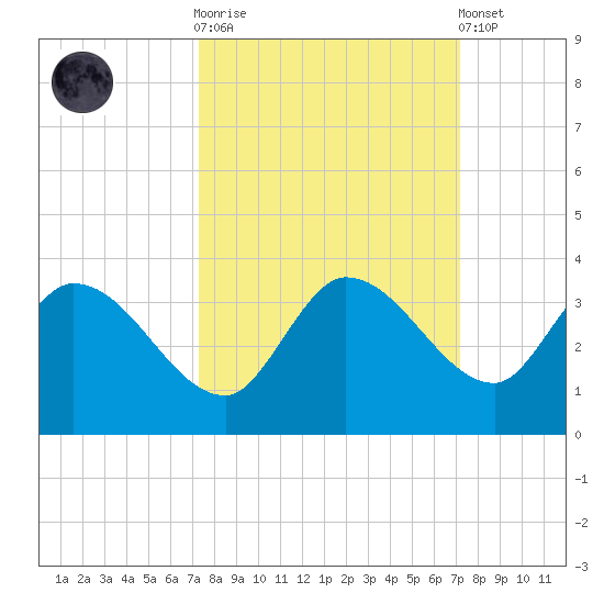 Little Spanish Key tide chart for Wednesday, October 2, 2024