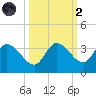 Little Spanish Key tide chart for Wednesday, October 2, 2024