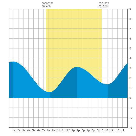 Little Spanish Key tide chart for Thursday, October 31, 2024