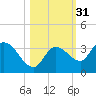 Little Spanish Key tide chart for Thursday, October 31, 2024