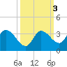 Little Spanish Key tide chart for Thursday, October 3, 2024