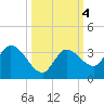 Little Spanish Key tide chart for Friday, October 4, 2024