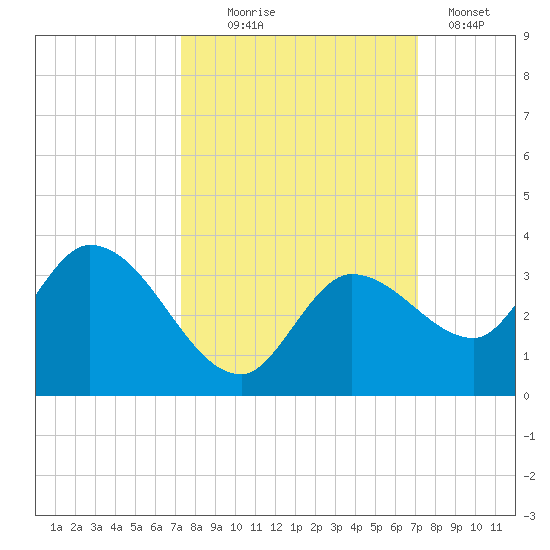 Little Spanish Key tide chart for Saturday, October 5, 2024