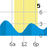 Little Spanish Key tide chart for Saturday, October 5, 2024