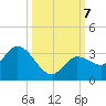 Little Spanish Key tide chart for Monday, October 7, 2024