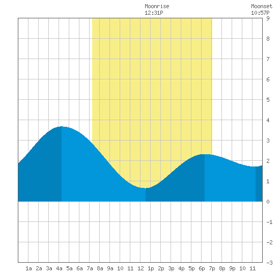 Little Spanish Key tide chart for Tuesday, October 8, 2024