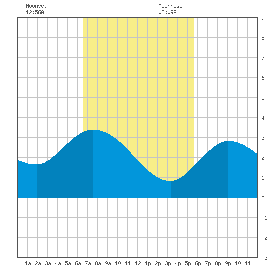Little Spanish Key tide chart for Sunday, November 10, 2024