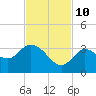 Little Spanish Key tide chart for Sunday, November 10, 2024