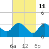 Little Spanish Key tide chart for Monday, November 11, 2024