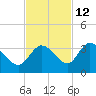 Little Spanish Key tide chart for Tuesday, November 12, 2024