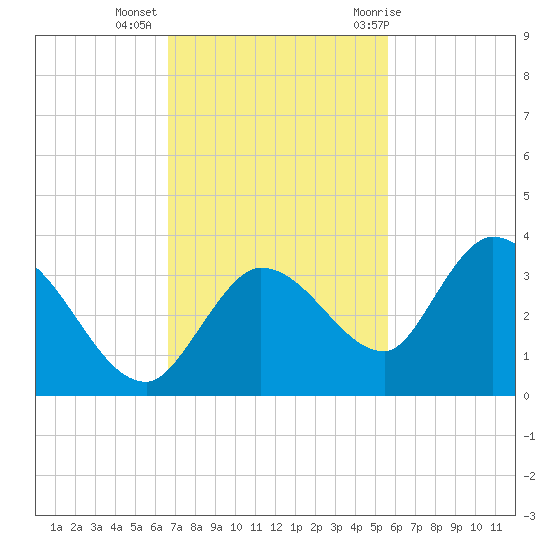 Little Spanish Key tide chart for Wednesday, November 13, 2024