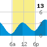 Little Spanish Key tide chart for Wednesday, November 13, 2024