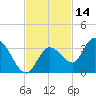 Little Spanish Key tide chart for Thursday, November 14, 2024