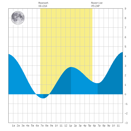 Little Spanish Key tide chart for Friday, November 15, 2024