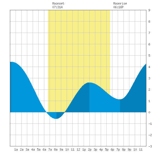 Little Spanish Key tide chart for Saturday, November 16, 2024