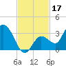 Little Spanish Key tide chart for Sunday, November 17, 2024