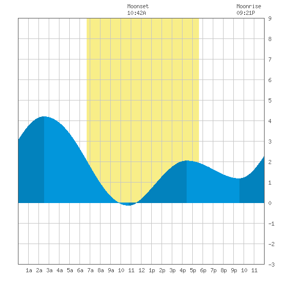 Little Spanish Key tide chart for Tuesday, November 19, 2024
