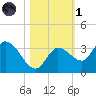 Little Spanish Key tide chart for Friday, November 1, 2024
