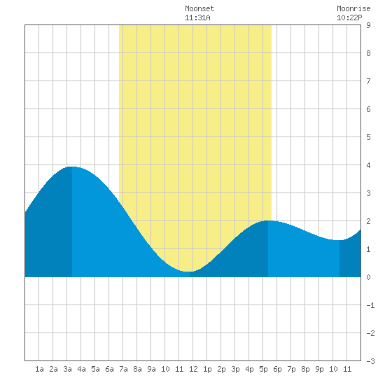 Little Spanish Key tide chart for Wednesday, November 20, 2024