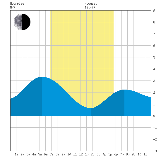Little Spanish Key tide chart for Friday, November 22, 2024